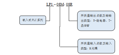 KEWEI开云网页（中国）官方网站LP1系列PLC命名规则.png