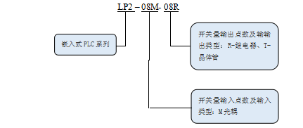 KEWEI开云网页（中国）官方网站LP2系列PLC命名规则.png