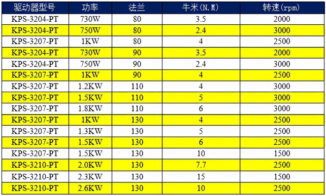 开云网页（中国）官方网站AC220V驱动器选型表.png