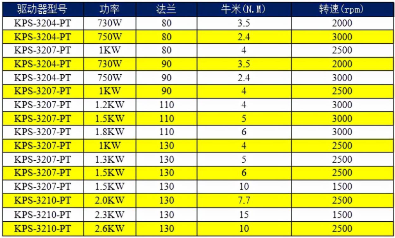 开云网页（中国）官方网站AC220V驱动器选型表.png